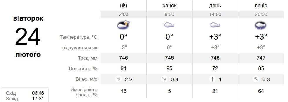 Скрін із сайту sinoptik.ua