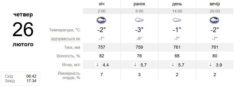 Скрін із сайту sinoptik.ua