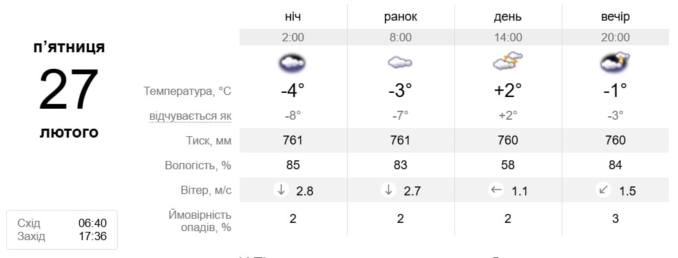 Скрін із сайту sinoptik.ua