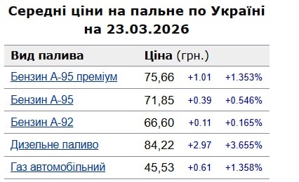 Вартість дизеля, бензину та газу в Південноукраїнську: актуальні дані