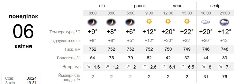 Від весняного тепла до нічних заморозків: прогноз погоди у Південноукраїнську на 6-12 квітня