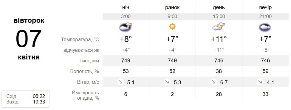 Від весняного тепла до нічних заморозків: прогноз погоди у Південноукраїнську на 6-12 квітня