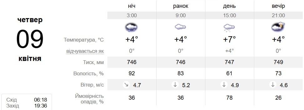 Від весняного тепла до нічних заморозків: прогноз погоди у Південноукраїнську на 6-12 квітня