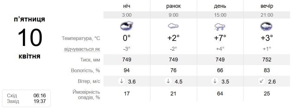 Від весняного тепла до нічних заморозків: прогноз погоди у Південноукраїнську на 6-12 квітня