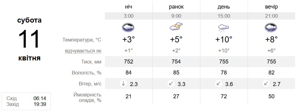 Від весняного тепла до нічних заморозків: прогноз погоди у Південноукраїнську на 6-12 квітня