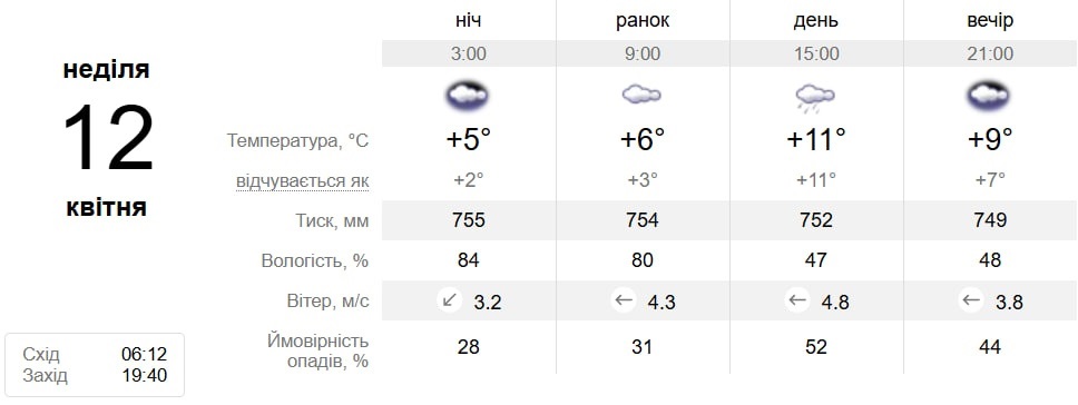 Від весняного тепла до нічних заморозків: прогноз погоди у Південноукраїнську на 6-12 квітня