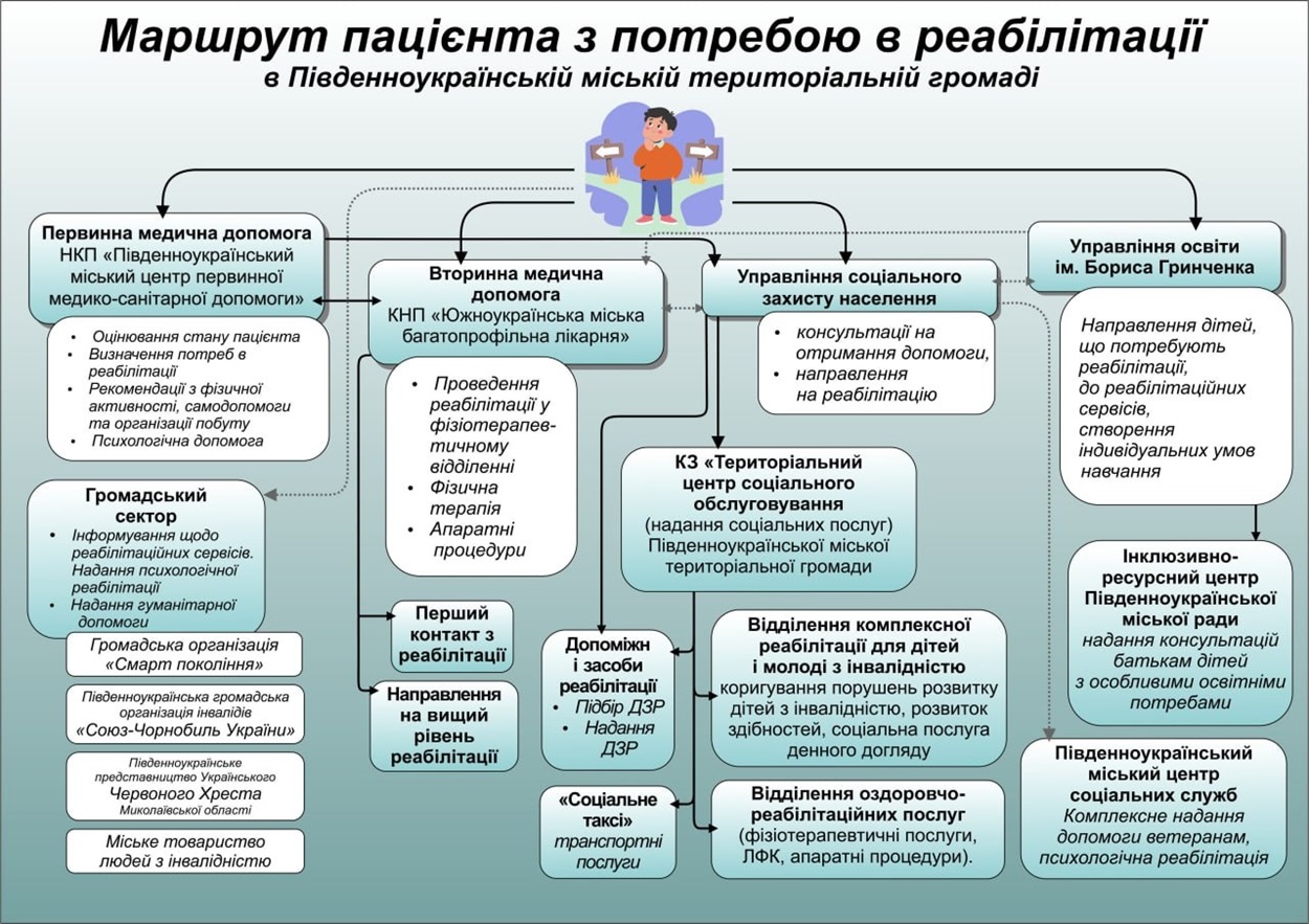 Маршрут пацієнта з потребою в реабілітації