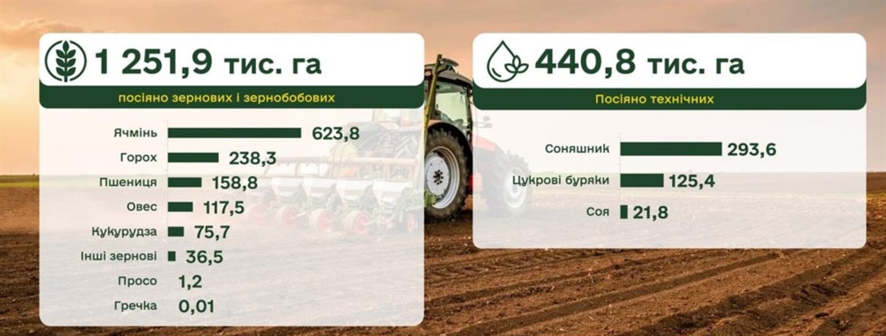 Миколаївщина увійшла до трійки лідерів за темпами весняної сівби