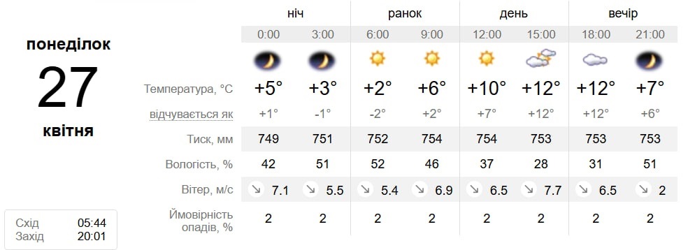 Від +14°C до дрібних дощів: детальний прогноз погоди у Південноукраїнську з 27 квітня по 3 травня