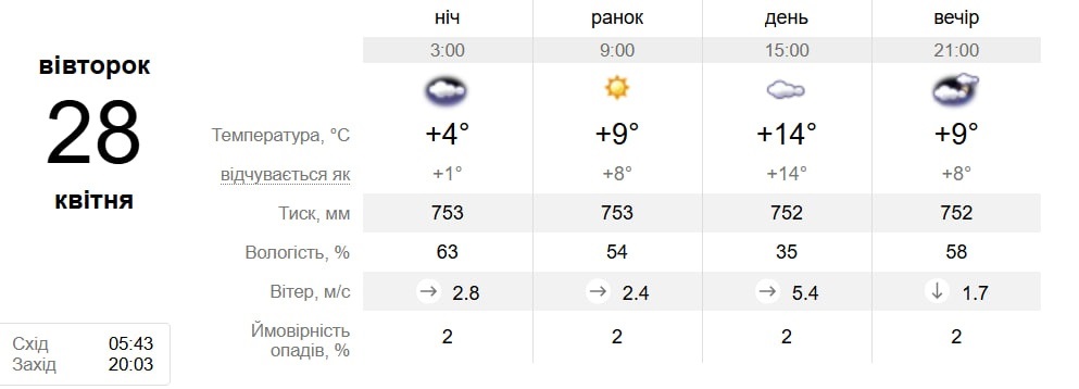 Від +14°C до дрібних дощів: детальний прогноз погоди у Південноукраїнську з 27 квітня по 3 травня