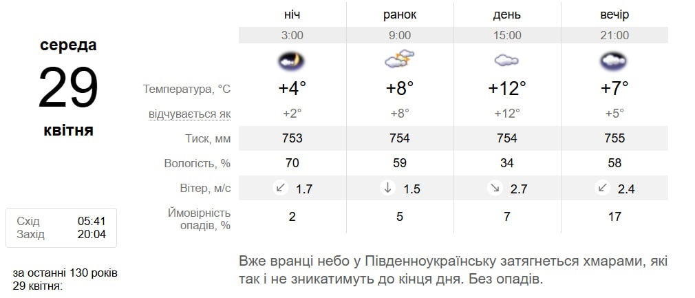 Від +14°C до дрібних дощів: детальний прогноз погоди у Південноукраїнську з 27 квітня по 3 травня