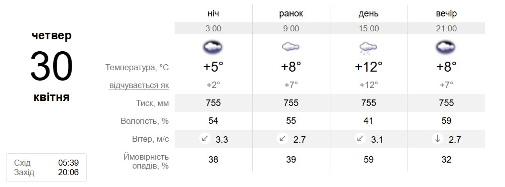 Від +14°C до дрібних дощів: детальний прогноз погоди у Південноукраїнську з 27 квітня по 3 травня