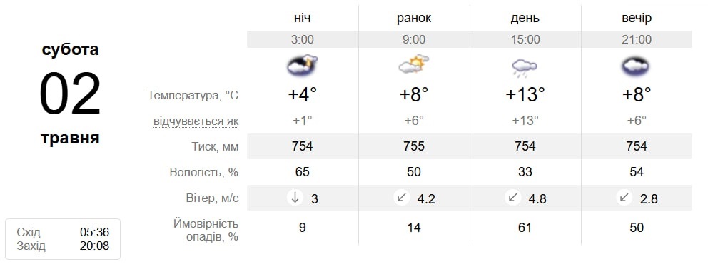 Від +14°C до дрібних дощів: детальний прогноз погоди у Південноукраїнську з 27 квітня по 3 травня