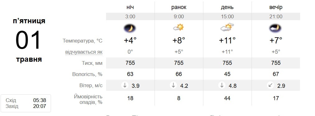 Від +14°C до дрібних дощів: детальний прогноз погоди у Південноукраїнську з 27 квітня по 3 травня