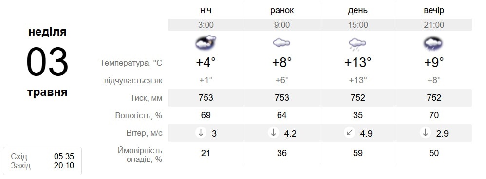 Від +14°C до дрібних дощів: детальний прогноз погоди у Південноукраїнську з 27 квітня по 3 травня