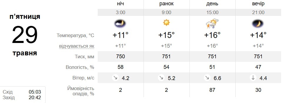 Парасолька чи сонцезахисні окуляри? Що принесе південноукраїнцям кінець травня