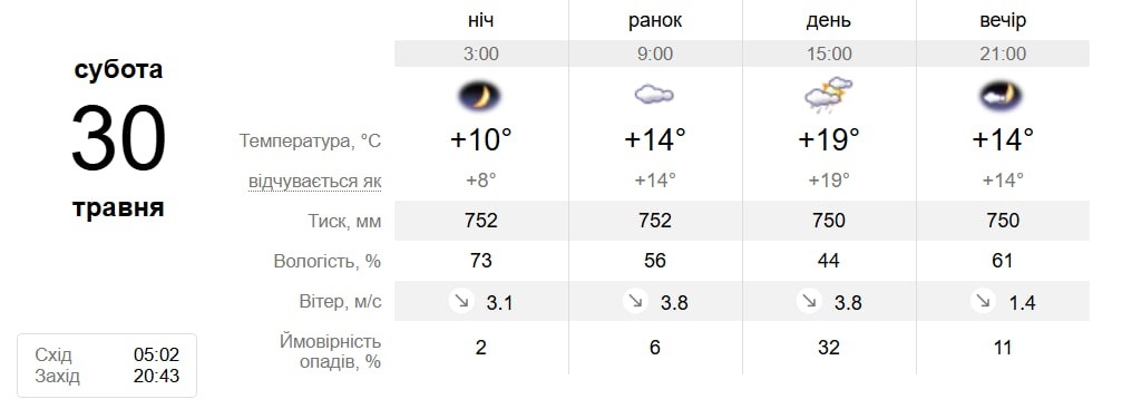 Парасолька чи сонцезахисні окуляри? Що принесе південноукраїнцям кінець травня