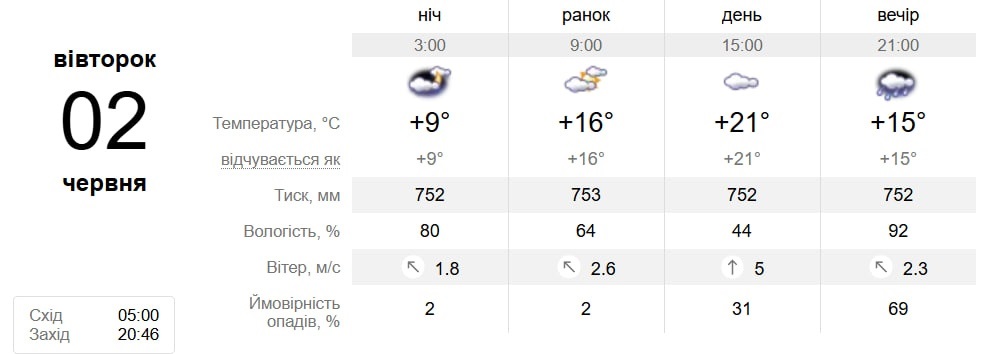 Перший тиждень літа у Південноукраїнську буде контрастним: коли чекати спеки. Погода з 1 по 9 червня