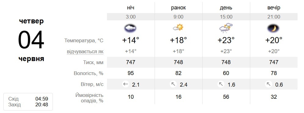 Перший тиждень літа у Південноукраїнську буде контрастним: коли чекати спеки. Погода з 1 по 9 червня