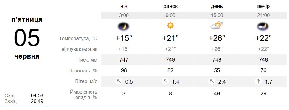 Перший тиждень літа у Південноукраїнську буде контрастним: коли чекати спеки. Погода з 1 по 9 червня