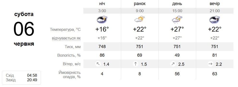 Перший тиждень літа у Південноукраїнську буде контрастним: коли чекати спеки. Погода з 1 по 9 червня