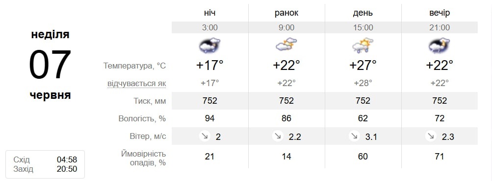 Перший тиждень літа у Південноукраїнську буде контрастним: коли чекати спеки. Погода з 1 по 9 червня
