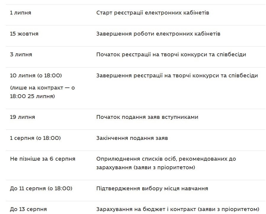 Як вступити до вишу у 2026 році: головні етапи, дедлайни та підказки для абітурієнтів