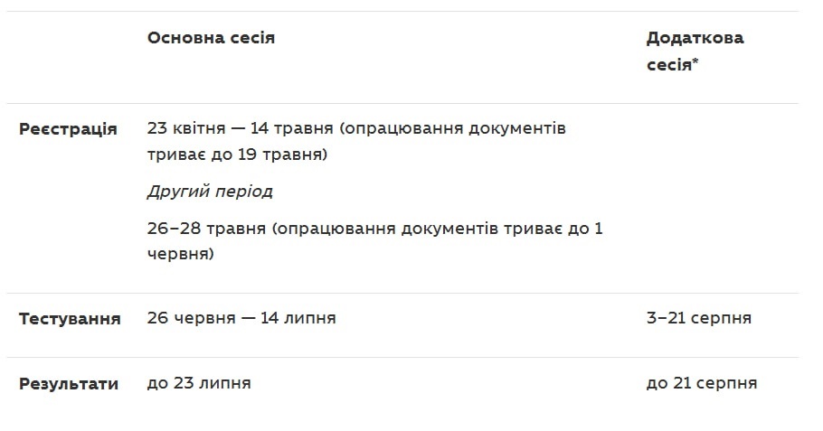 Як вступити до вишу у 2026 році: головні етапи, дедлайни та підказки для абітурієнтів