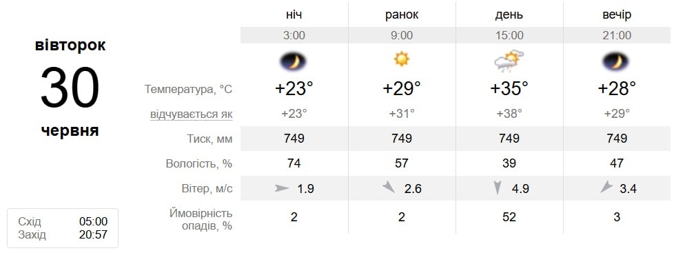 Спекотний тиждень: прогноз погоди для Південноукраїнська з 29 червня по 5 липня