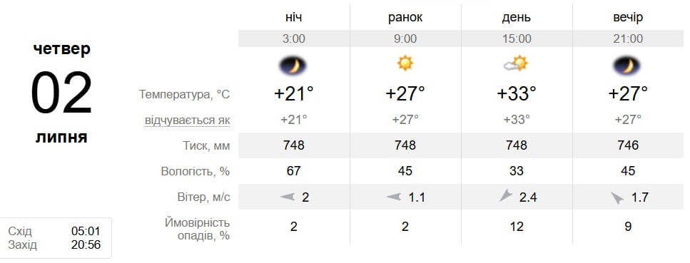 Спекотний тиждень: прогноз погоди для Південноукраїнська з 29 червня по 5 липня