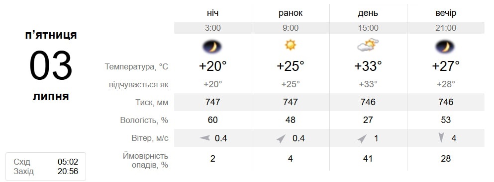 Спекотний тиждень: прогноз погоди для Південноукраїнська з 29 червня по 5 липня