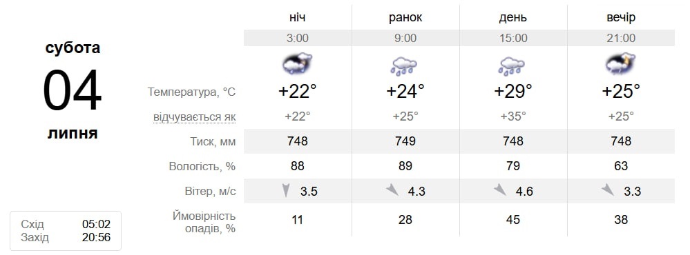 Спекотний тиждень: прогноз погоди для Південноукраїнська з 29 червня по 5 липня