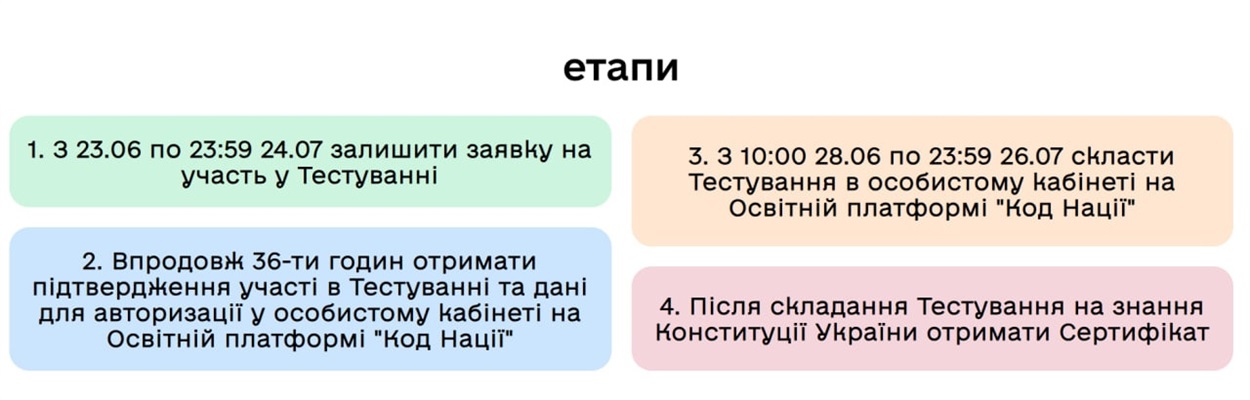 Перевірте свої знання Конституції та допоможіть ЗСУ: стартувало всеукраїнське тестування