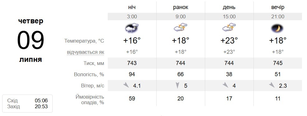Після спеки – комфортне літо: якою буде погода в Південноукраїнську з 6 по 11 липня