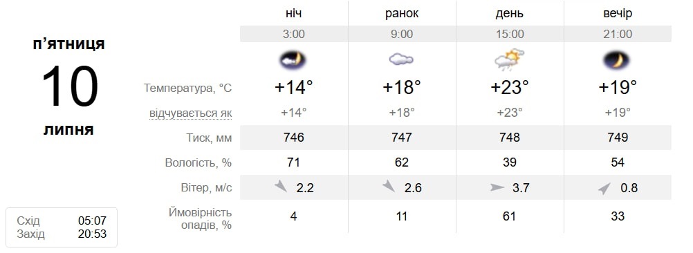 Після спеки – комфортне літо: якою буде погода в Південноукраїнську з 6 по 11 липня