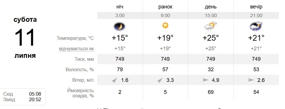 Після спеки – комфортне літо: якою буде погода в Південноукраїнську з 6 по 11 липня