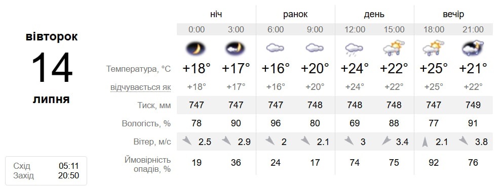 Мінлива, тепла, з дощами: погода в Південноукраїнську 13–19 липня