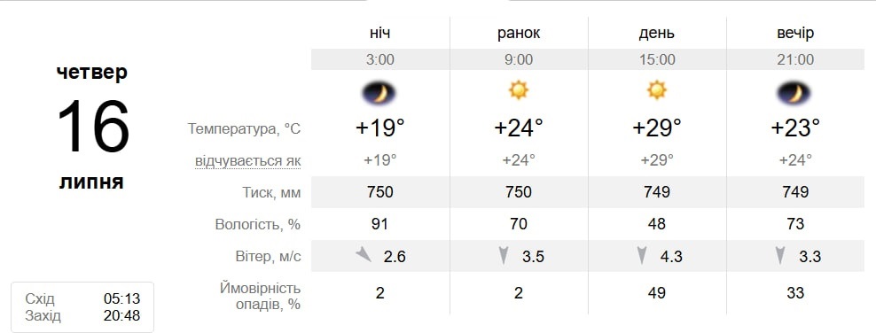 Мінлива, тепла, з дощами: погода в Південноукраїнську 13–19 липня