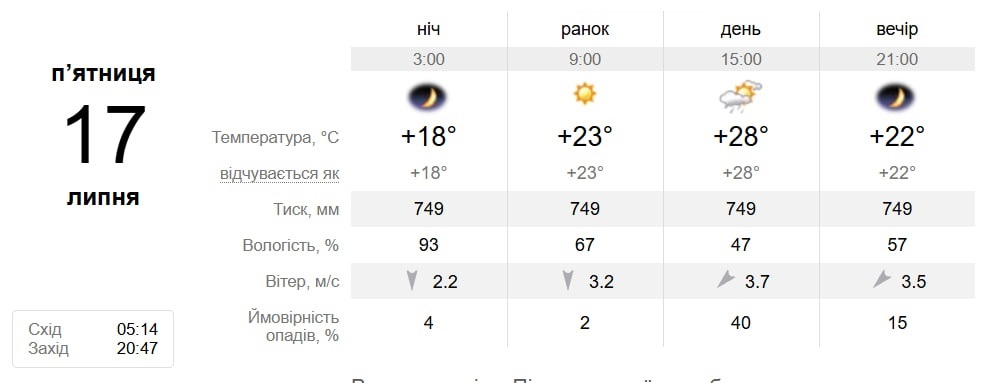 Мінлива, тепла, з дощами: погода в Південноукраїнську 13–19 липня