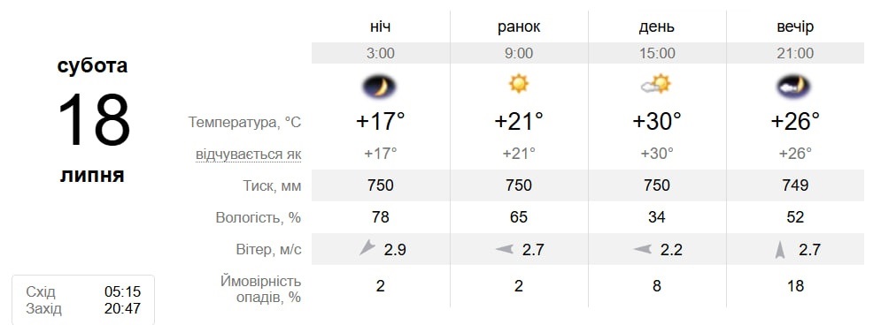 Мінлива, тепла, з дощами: погода в Південноукраїнську 13–19 липня