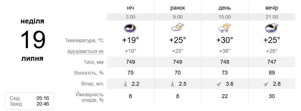 Мінлива, тепла, з дощами: погода в Південноукраїнську 13–19 липня