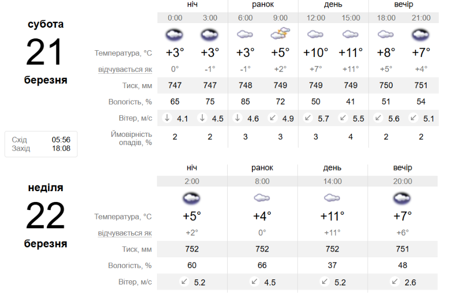 Весняна погода у місті Південноукраїнськ